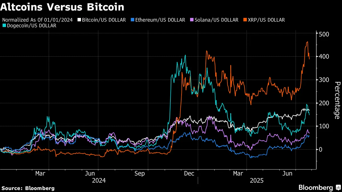 Bitcoin Price Slides as Fed Rate Cut Hopes Diminish - Bloomberg