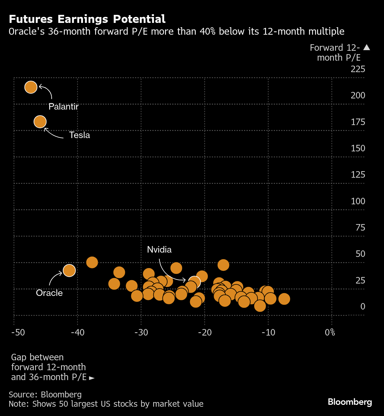 ブルームバーグのニュース記事「オラクル株にバブル懸念、予想PERはドットコム期以来の高水準」の画像