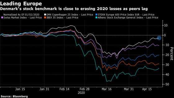 Europe’s Number One Stock Market Is Close to Erasing 2020 Drop