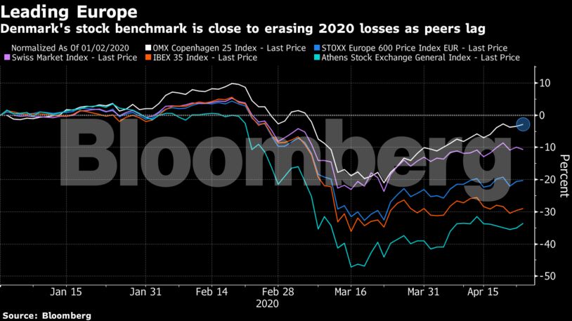Denmark's stock benchmark is close to erasing 2020 losses as peers lag