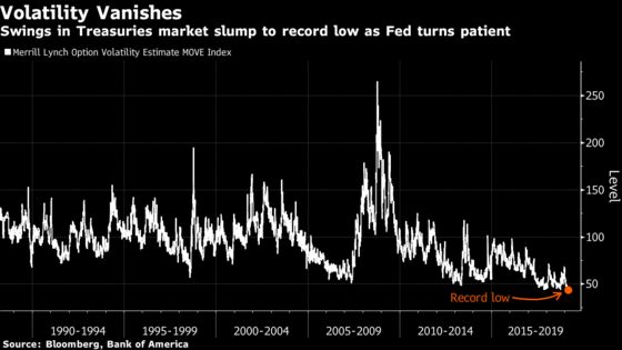 Treasuries Volatility Sinks to All-Time Low Before Fed Decision