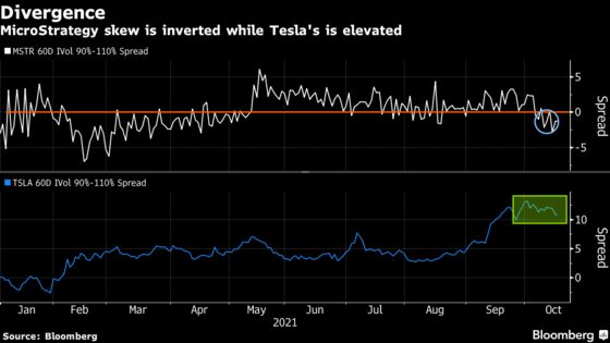 Bitcoin Optimism Offers Potential Tesla Options Trade, RBC Says