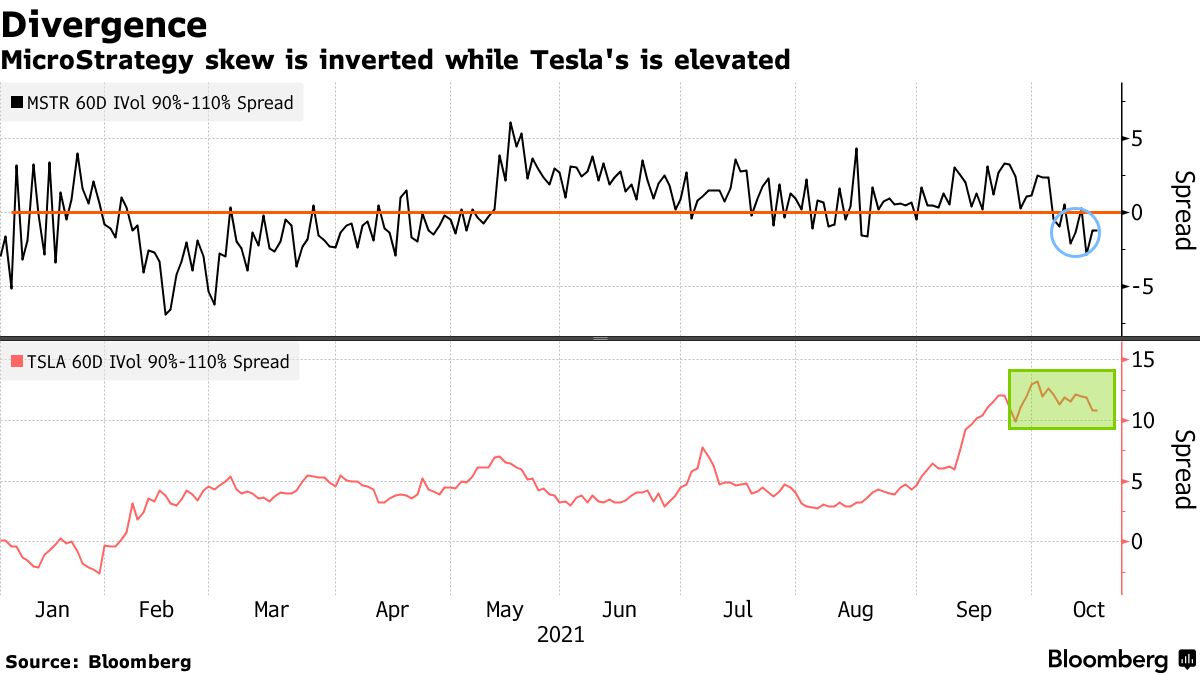 Bitcoin Optimism Offers Potential Tesla Options Trade, RBC Says - Bloomberg
