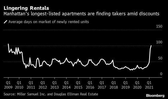 Manhattan Renters Scoop Up Lingering Units in Discount Frenzy