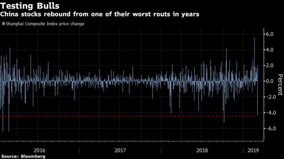 China's Stock Bulls Take Back Control With Familiar Monday Rally