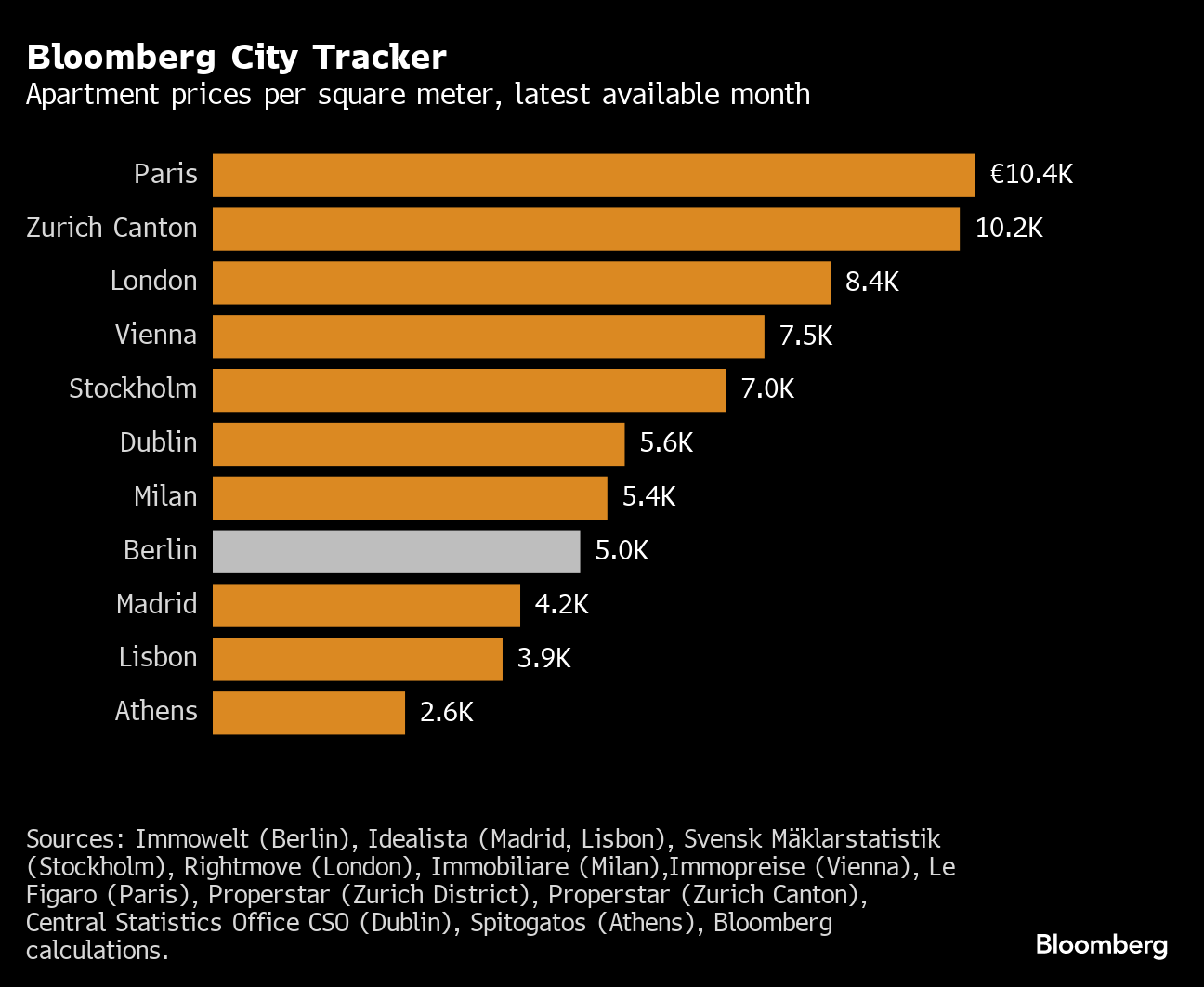 Berlin Housing: The Prospect of Higher Rents Is Luring Investors - Bloomberg
