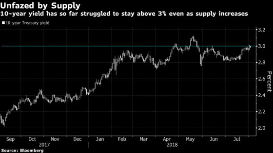 Treasury Seen on Borrowed Time Before Supply Deluge Lifts Yields