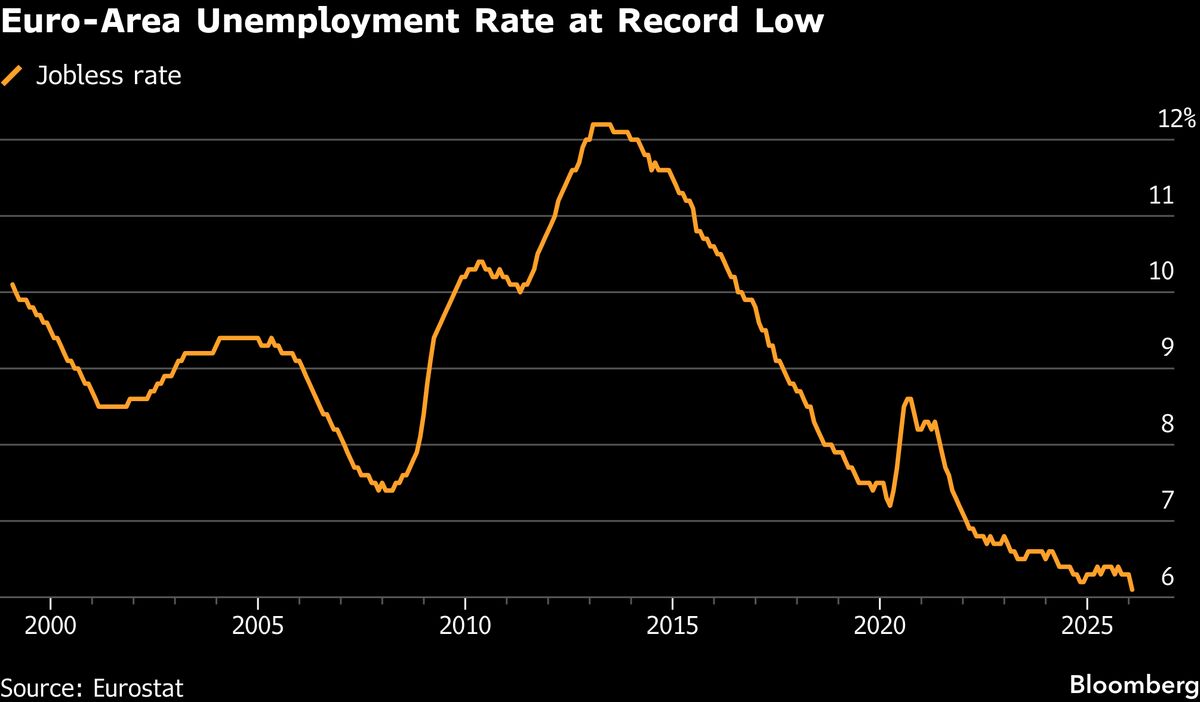 Euro-Zone Unemployment Unexpectedly Declines to Record Low