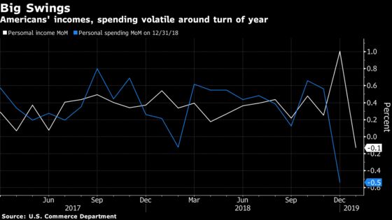 U.S. Incomes Fell in January After Surge on Special Payouts