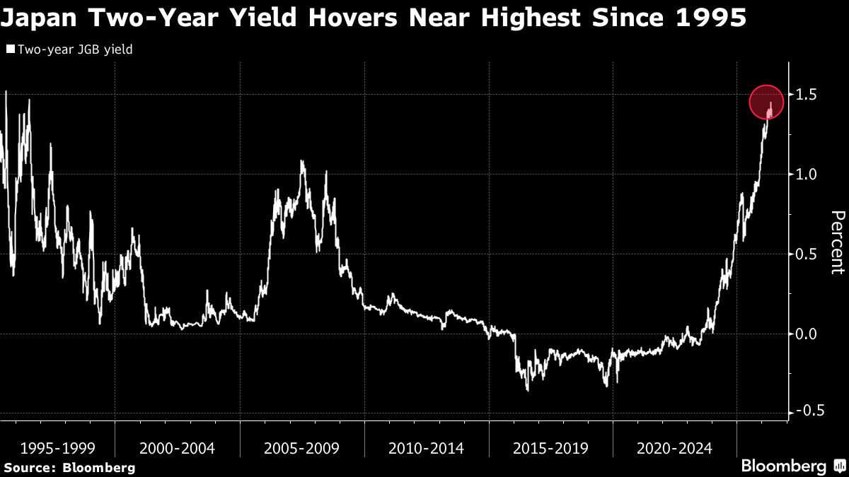 Japan’s Two-Year Bond Yield Rises After Lukewarm Auction.