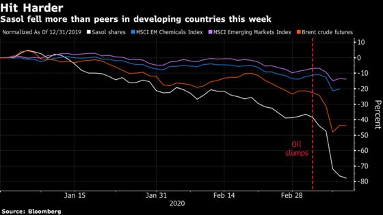South Africa’s Sasol Is the Worst Emerging-Market Stock This Week
