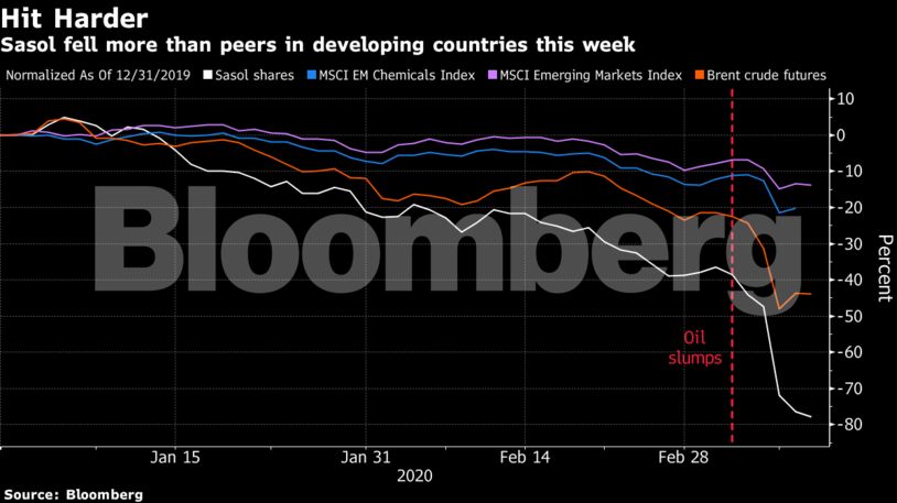 Sasol fell more than peers in developing countries this week