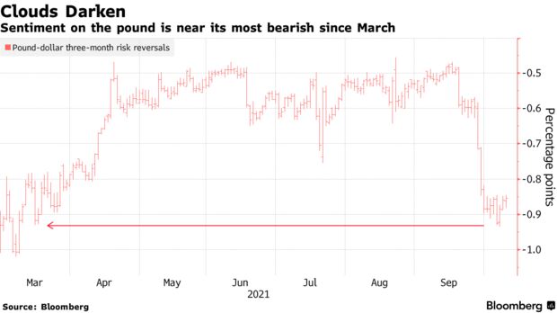 Sentiment on the pound is near its most bearish since March