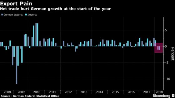 German Exports Drop Most Since 2012 as Trade Damps Growth