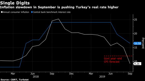 Erdogan Praises Central Bank's Rate Cuts, Promises More to Come