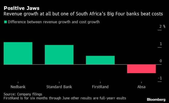 South Africa Is Spoiling It For Banks Finding Growth Elsewhere