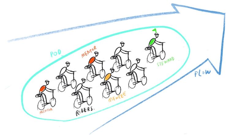 relates to For 2-Wheel Commuters in LA, ‘Bikepooling’ Brings Safety in Numbers