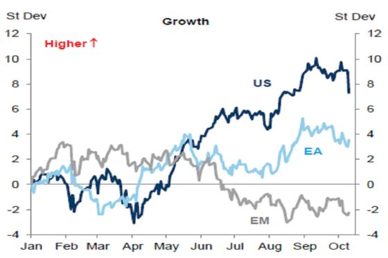 Goldman Sachs Says Growth Fears Are Causing the Equity Meltdown