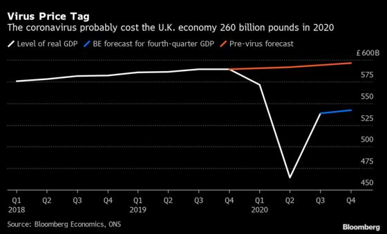 Virus May Have Cost U.K. GDP 260 Billion Pounds in 2020