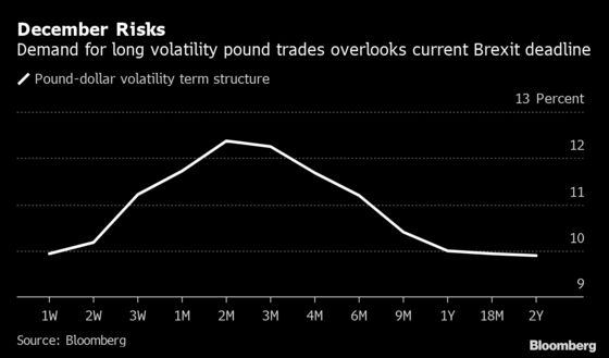Currency Traders Don’t Believe Boris Johnson’s Brexit Deadline