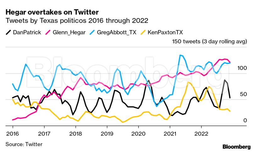 Hegar overtakes on Twitter | Tweets by Texas politicos 2016 through 2022