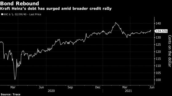 Kraft Heinz to Buy Back Up to $2.8 Billion of Debt