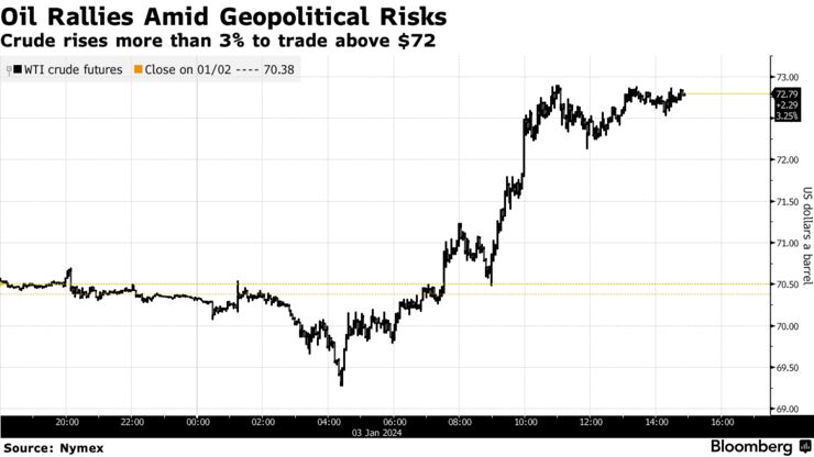 Oil Rallies Amid Geopolitical Risks | Crude rises more than 3% to trade above $72