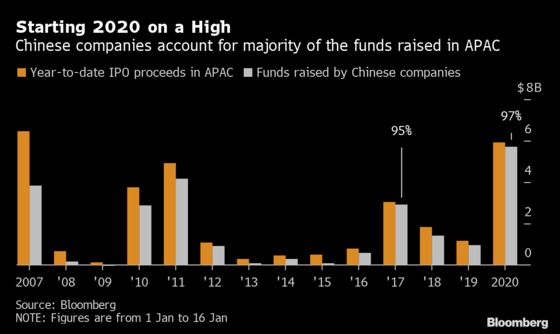 Asia’s IPO Market Hasn’t Been This Hot Since 2007