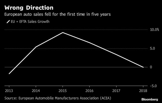 Europe’s Car Market Falls for the First Time Since 2013, Dragged Down by the U.K.