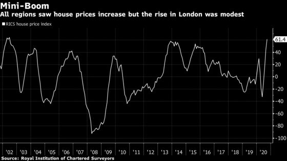 U.K. Home-Price Gauge at 18-Year High on Post-Lockdown Boom