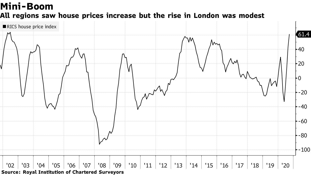 U.K. Home-Price Gauge at 18-Year High on Post-Lockdown Boom - Bloomberg