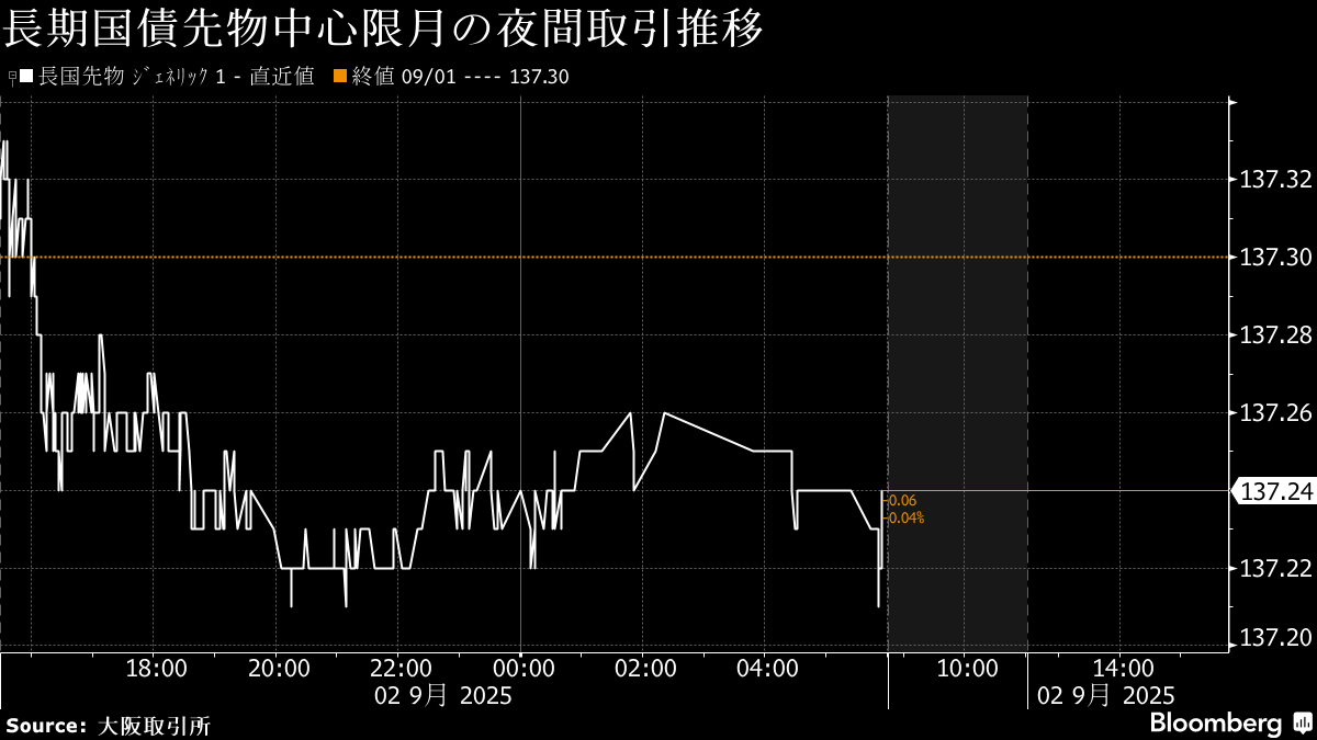 ブルームバーグのニュース記事「債券は下落へ、10年債入札や日銀の氷見野副総裁講演への警戒感が重し」の画像