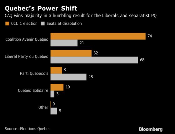 Quebec Nationalist Win Is Latest Loss for Canadian Liberals