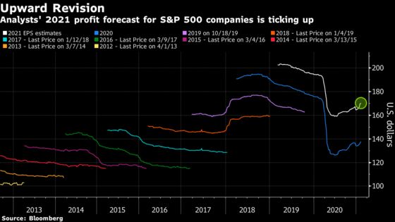 Optimism Overtakes Everything in Markets Even as Recovery Stalls