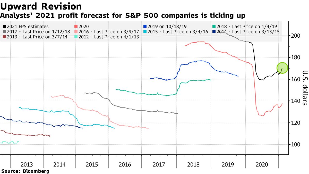 Analysts' 2021 profit forecast for S&P 500 companies is ticking up