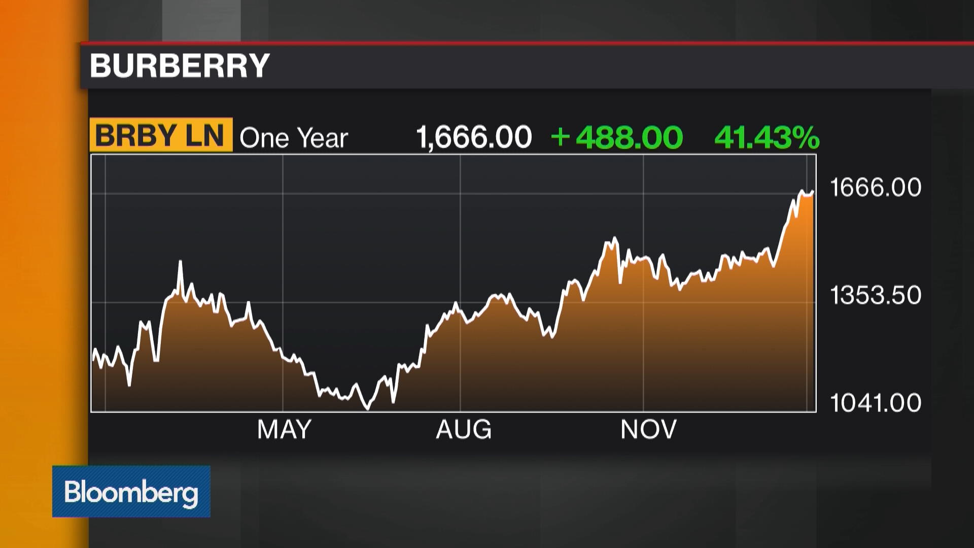 Burberry stock discount market