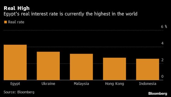 World-Beating Rate Leaves Egypt With Options: Decision Day Guide