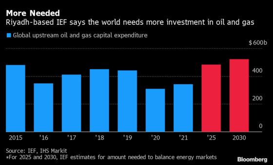 Oil, Gas Investments Must Rise to $523 Billion a Year, Says IEF