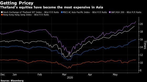 Asia’s Most Expensive Stock Market Risks Repelling Investors