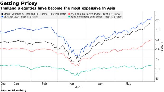 Cổ phiếu của Thái Lan đã trở nên đắt đỏ nhất ở châu Á