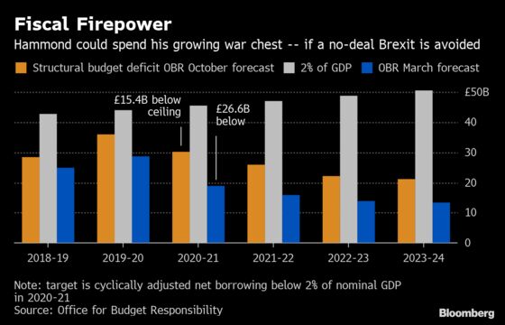 U.K. Cuts Growth Forecast Amid Parliament’s Brexit Chaos