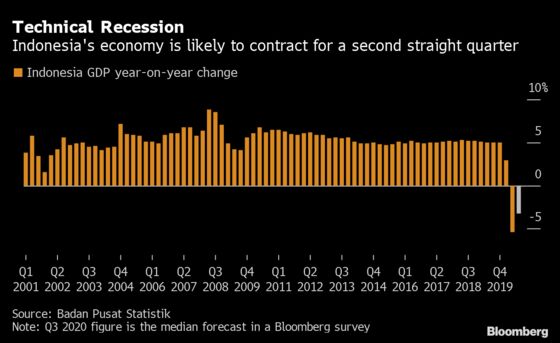 Indonesia Set for First Recession Since Asian Financial Crisis