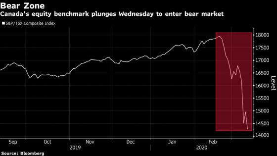Bear Market in 14 Days Cuts $330 Billion From Canada Stocks