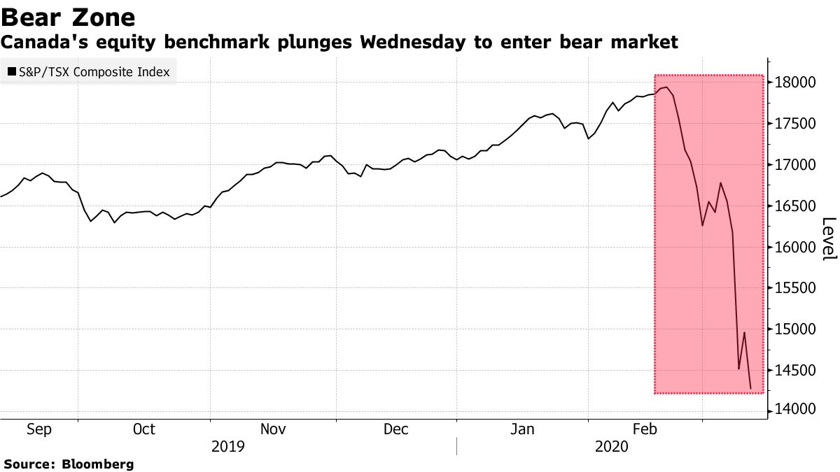 Bear Market in 14 Days Cuts 330 Billion From Canada Stocks