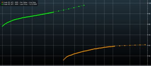The WTI futures curve in late 2009 and now in November 2015. The more upward sloping the stronger the 'contango.'