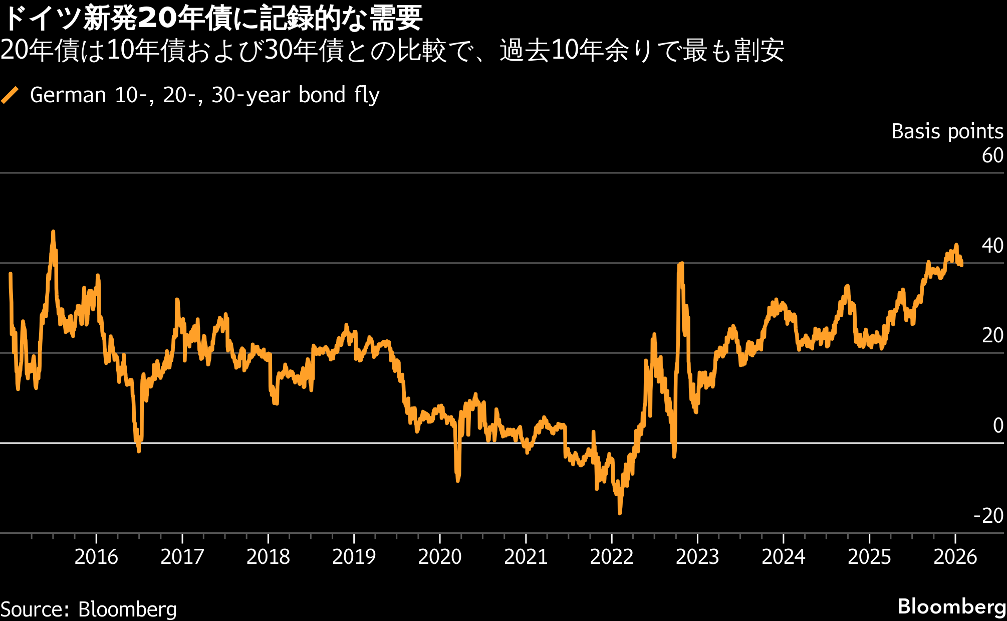 ドイツが新たに20年債発行、記録的な需要集まる－割安感で人気化