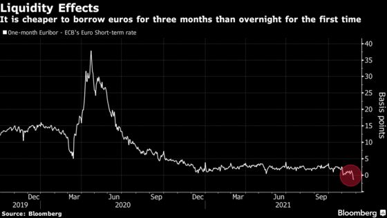 Banks in Europe Pay More to Borrow Overnight Than Three Months