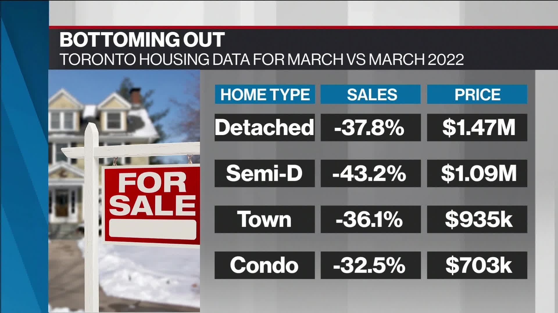 Watch Toronto Housing Prices Start to Make a Comeback Bloomberg