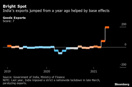 Local Lockdowns Temper India’s Economic Activity in April