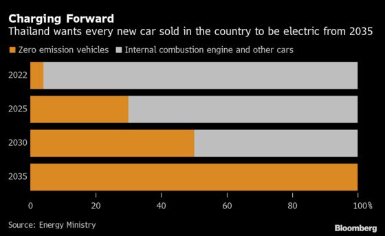 Thailand Lays Out Bold EV Plan, Wants All Electric Cars by 2035